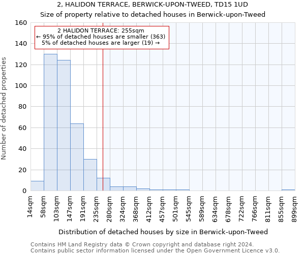 2, HALIDON TERRACE, BERWICK-UPON-TWEED, TD15 1UD: Size of property relative to detached houses in Berwick-upon-Tweed