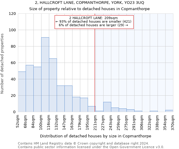 2, HALLCROFT LANE, COPMANTHORPE, YORK, YO23 3UQ: Size of property relative to detached houses in Copmanthorpe