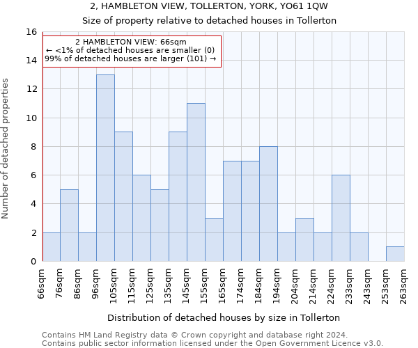 2, HAMBLETON VIEW, TOLLERTON, YORK, YO61 1QW: Size of property relative to detached houses in Tollerton
