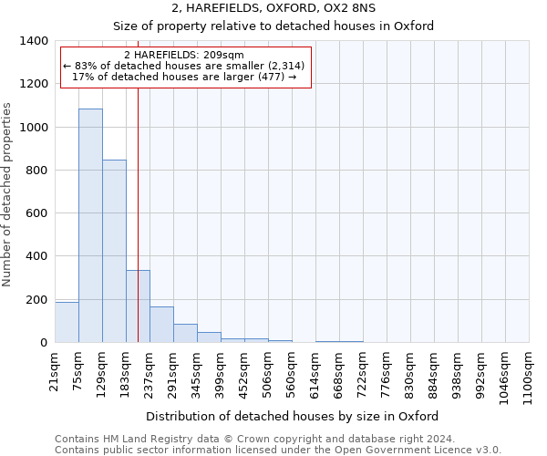 2, HAREFIELDS, OXFORD, OX2 8NS: Size of property relative to detached houses in Oxford