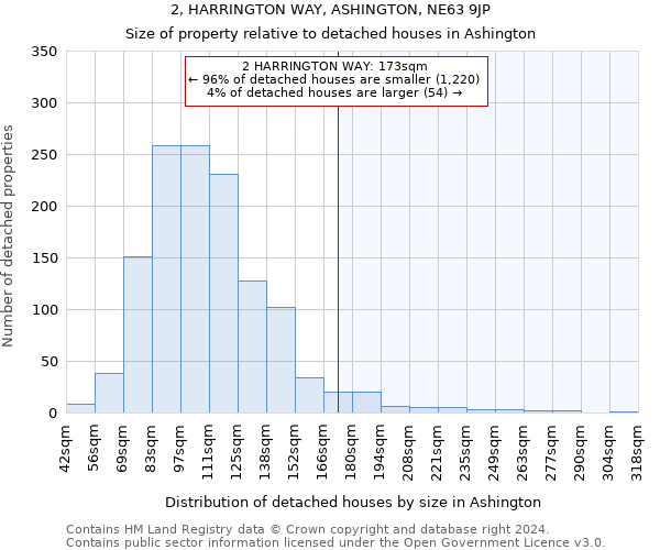 2, HARRINGTON WAY, ASHINGTON, NE63 9JP: Size of property relative to detached houses in Ashington