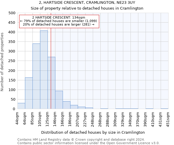 2, HARTSIDE CRESCENT, CRAMLINGTON, NE23 3UY: Size of property relative to detached houses in Cramlington
