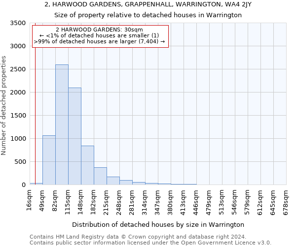 2, HARWOOD GARDENS, GRAPPENHALL, WARRINGTON, WA4 2JY: Size of property relative to detached houses in Warrington