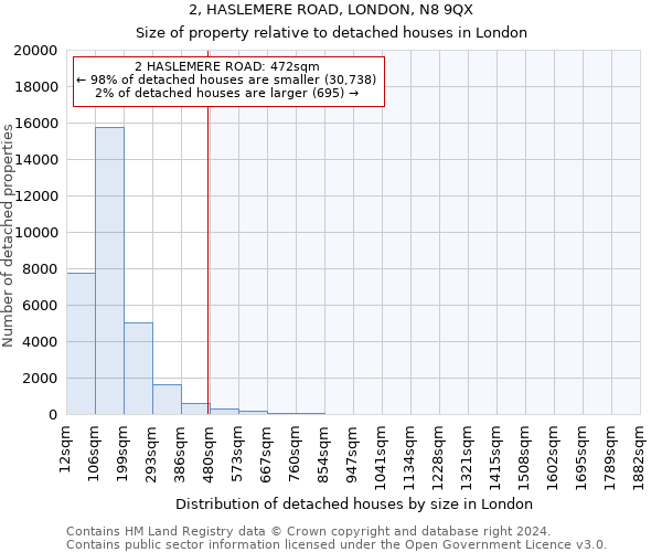 2, HASLEMERE ROAD, LONDON, N8 9QX: Size of property relative to detached houses in London