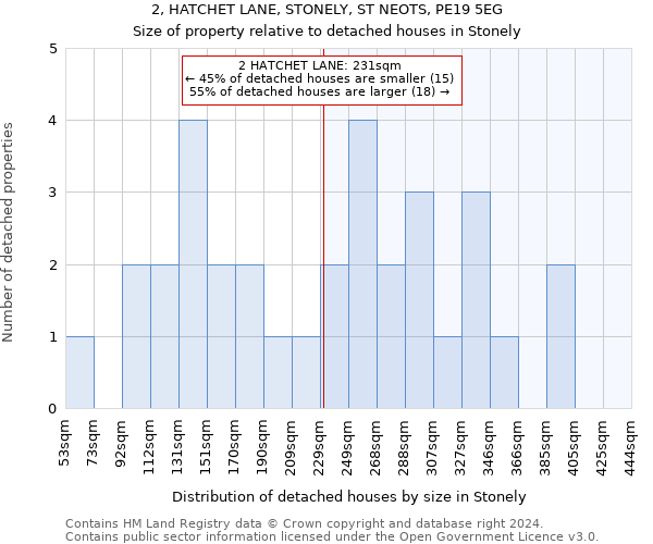 2, HATCHET LANE, STONELY, ST NEOTS, PE19 5EG: Size of property relative to detached houses in Stonely