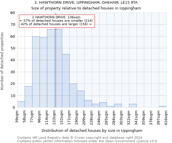 2, HAWTHORN DRIVE, UPPINGHAM, OAKHAM, LE15 9TA: Size of property relative to detached houses in Uppingham