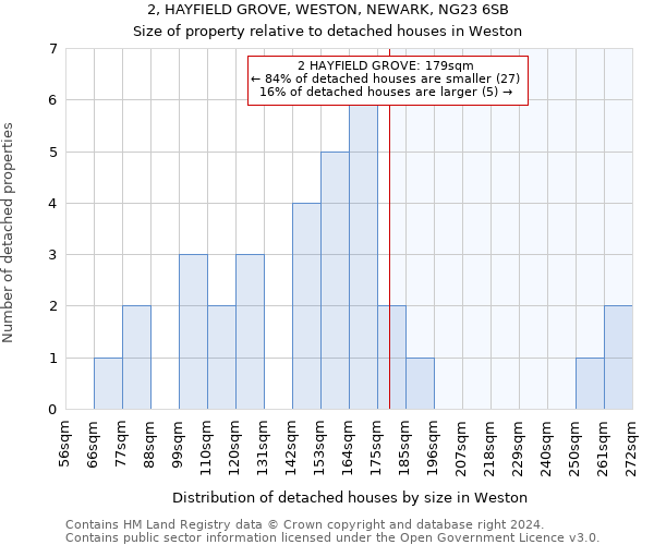 2, HAYFIELD GROVE, WESTON, NEWARK, NG23 6SB: Size of property relative to detached houses in Weston
