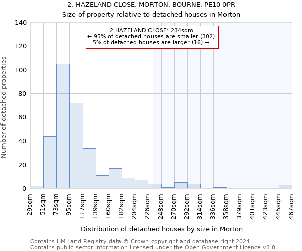 2, HAZELAND CLOSE, MORTON, BOURNE, PE10 0PR: Size of property relative to detached houses in Morton