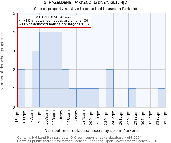 2, HAZELDENE, PARKEND, LYDNEY, GL15 4JD: Size of property relative to detached houses in Parkend