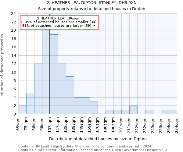 2, HEATHER LEA, DIPTON, STANLEY, DH9 9XN: Size of property relative to detached houses in Dipton