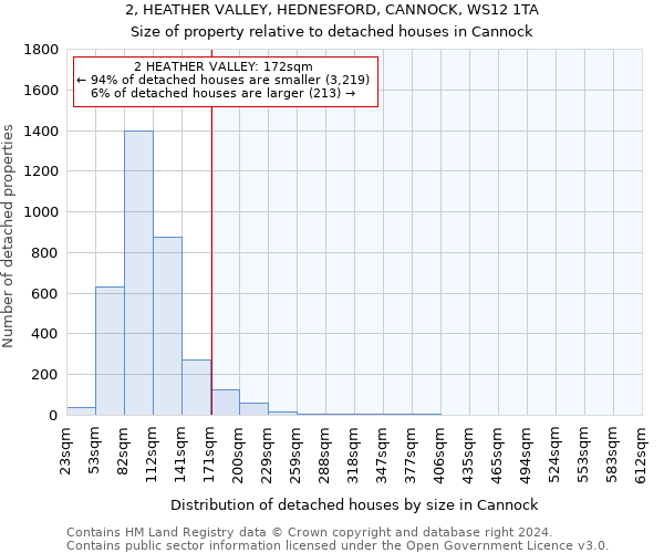 2, HEATHER VALLEY, HEDNESFORD, CANNOCK, WS12 1TA: Size of property relative to detached houses in Cannock