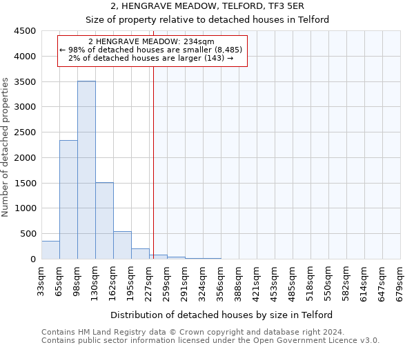 2, HENGRAVE MEADOW, TELFORD, TF3 5ER: Size of property relative to detached houses in Telford