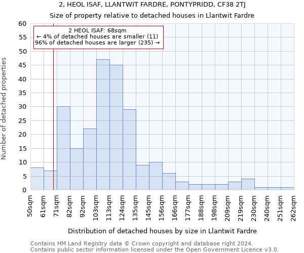 2, HEOL ISAF, LLANTWIT FARDRE, PONTYPRIDD, CF38 2TJ: Size of property relative to detached houses in Llantwit Fardre