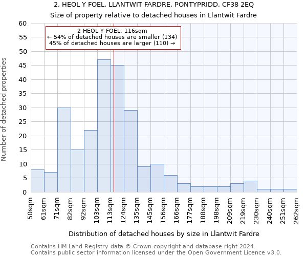 2, HEOL Y FOEL, LLANTWIT FARDRE, PONTYPRIDD, CF38 2EQ: Size of property relative to detached houses in Llantwit Fardre