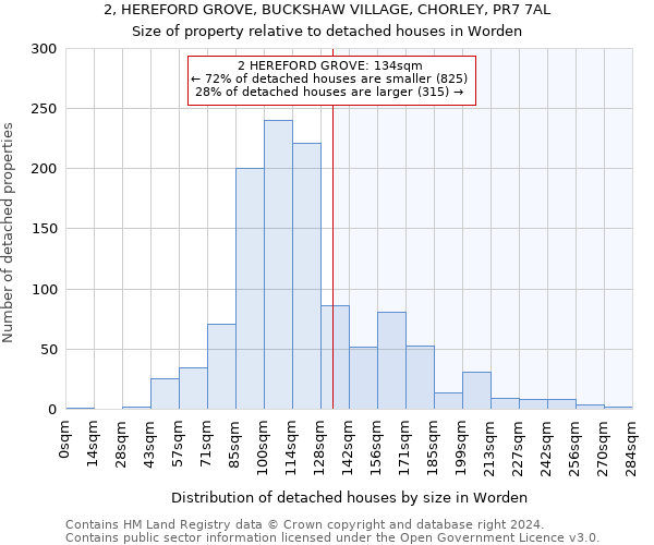 2, HEREFORD GROVE, BUCKSHAW VILLAGE, CHORLEY, PR7 7AL: Size of property relative to detached houses in Worden