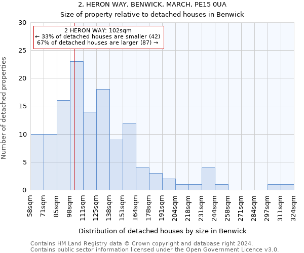 2, HERON WAY, BENWICK, MARCH, PE15 0UA: Size of property relative to detached houses in Benwick