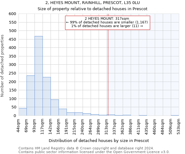 2, HEYES MOUNT, RAINHILL, PRESCOT, L35 0LU: Size of property relative to detached houses in Prescot