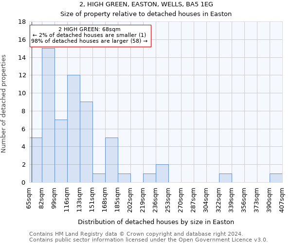 2, HIGH GREEN, EASTON, WELLS, BA5 1EG: Size of property relative to detached houses in Easton