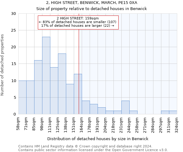 2, HIGH STREET, BENWICK, MARCH, PE15 0XA: Size of property relative to detached houses in Benwick