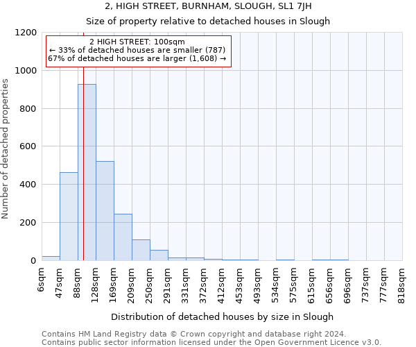 2, HIGH STREET, BURNHAM, SLOUGH, SL1 7JH: Size of property relative to detached houses in Slough