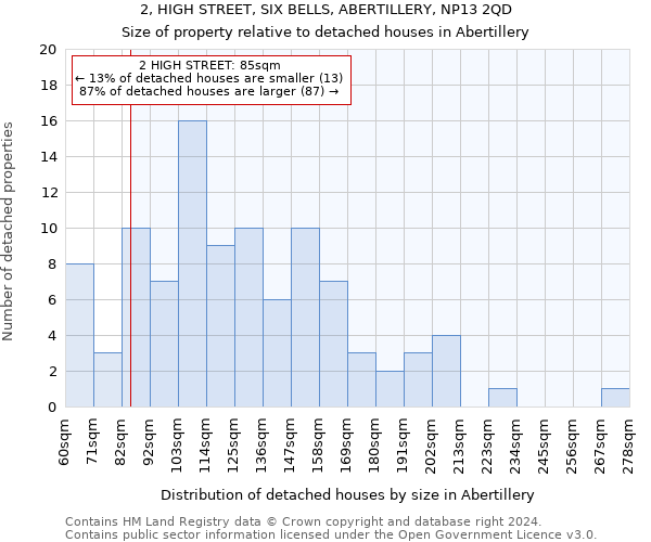 2, HIGH STREET, SIX BELLS, ABERTILLERY, NP13 2QD: Size of property relative to detached houses in Abertillery