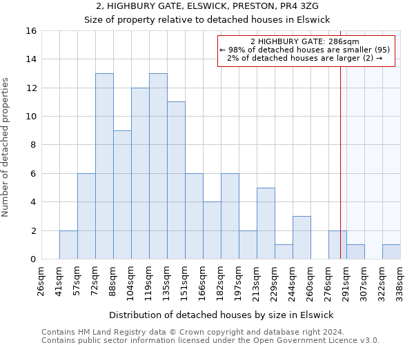 2, HIGHBURY GATE, ELSWICK, PRESTON, PR4 3ZG: Size of property relative to detached houses in Elswick