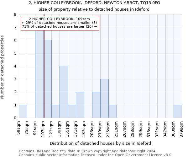 2, HIGHER COLLEYBROOK, IDEFORD, NEWTON ABBOT, TQ13 0FG: Size of property relative to detached houses in Ideford