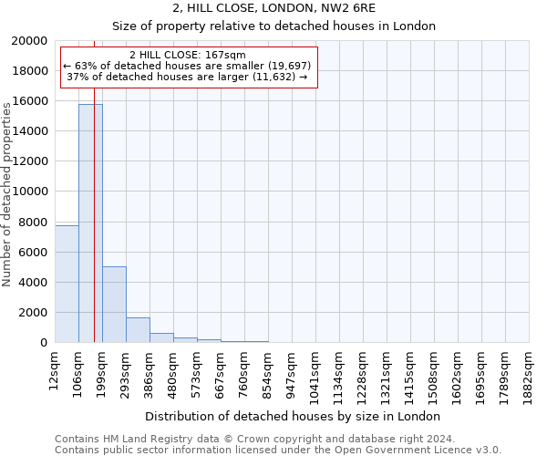 2, HILL CLOSE, LONDON, NW2 6RE: Size of property relative to detached houses in London