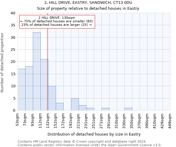 2, HILL DRIVE, EASTRY, SANDWICH, CT13 0DU: Size of property relative to detached houses in Eastry