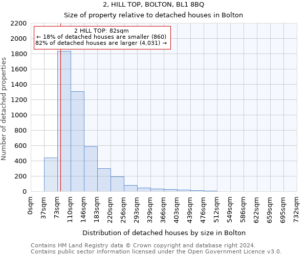 2, HILL TOP, BOLTON, BL1 8BQ: Size of property relative to detached houses in Bolton