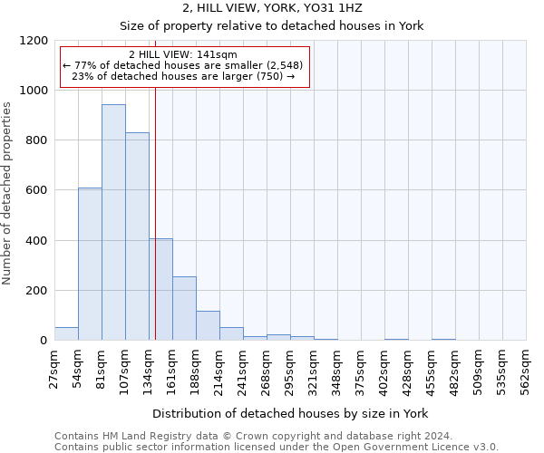2, HILL VIEW, YORK, YO31 1HZ: Size of property relative to detached houses in York