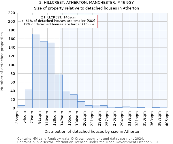 2, HILLCREST, ATHERTON, MANCHESTER, M46 9GY: Size of property relative to detached houses in Atherton