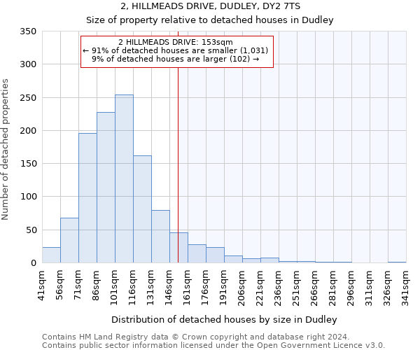 2, HILLMEADS DRIVE, DUDLEY, DY2 7TS: Size of property relative to detached houses in Dudley