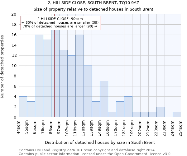 2, HILLSIDE CLOSE, SOUTH BRENT, TQ10 9AZ: Size of property relative to detached houses in South Brent