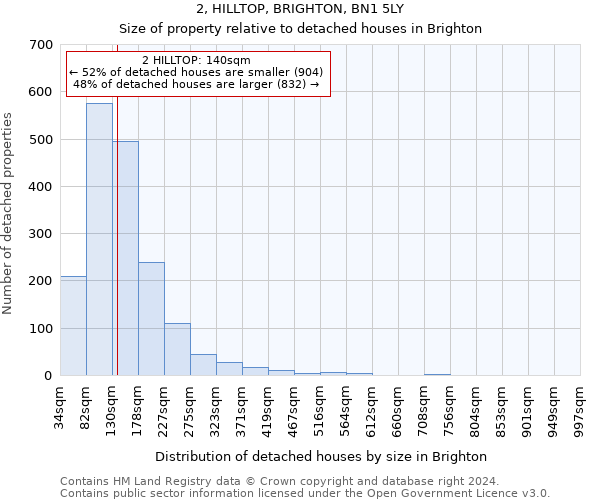2, HILLTOP, BRIGHTON, BN1 5LY: Size of property relative to detached houses in Brighton