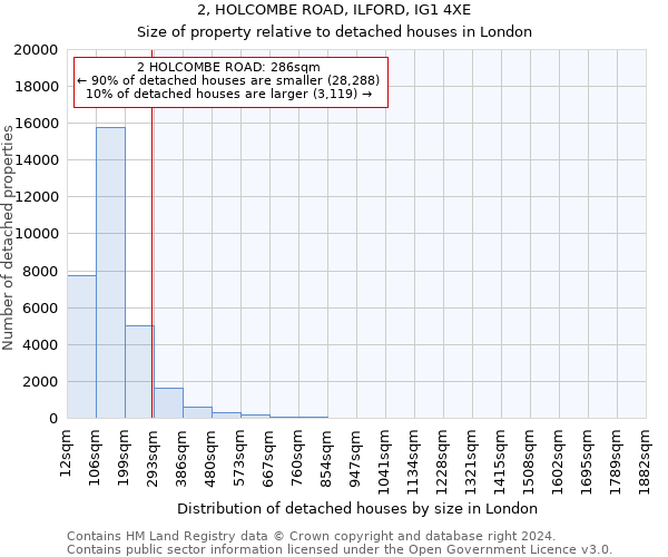 2, HOLCOMBE ROAD, ILFORD, IG1 4XE: Size of property relative to detached houses in London