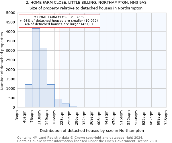 2, HOME FARM CLOSE, LITTLE BILLING, NORTHAMPTON, NN3 9AS: Size of property relative to detached houses in Northampton