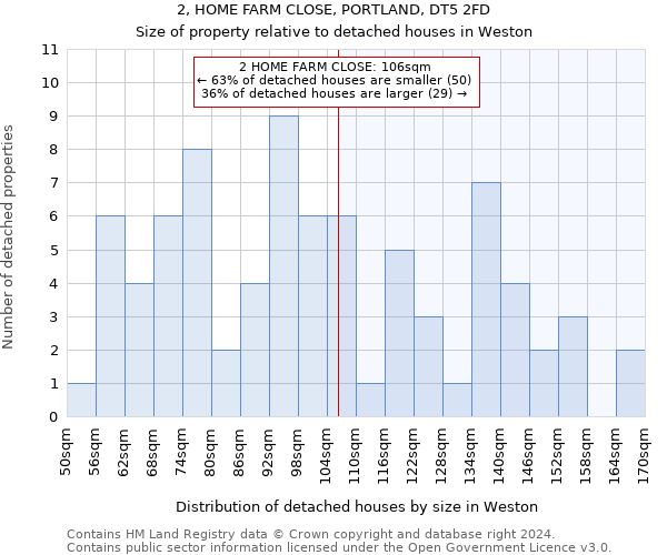 2, HOME FARM CLOSE, PORTLAND, DT5 2FD: Size of property relative to detached houses in Weston