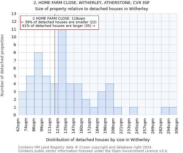 2, HOME FARM CLOSE, WITHERLEY, ATHERSTONE, CV9 3SP: Size of property relative to detached houses in Witherley