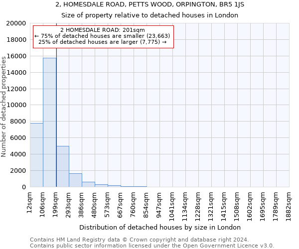 2, HOMESDALE ROAD, PETTS WOOD, ORPINGTON, BR5 1JS: Size of property relative to detached houses in London