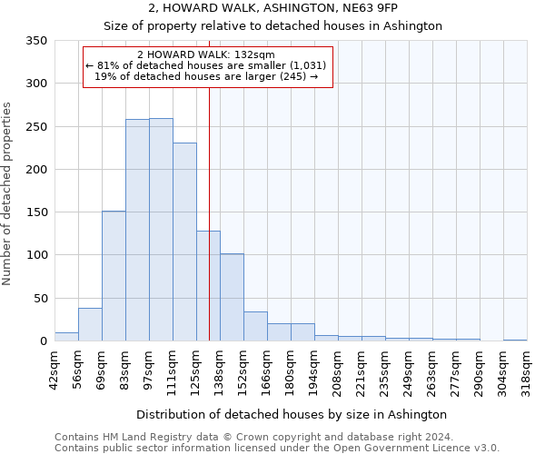 2, HOWARD WALK, ASHINGTON, NE63 9FP: Size of property relative to detached houses in Ashington