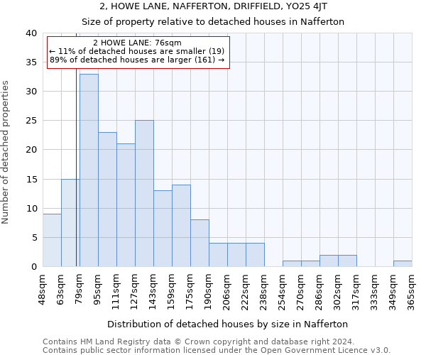 2, HOWE LANE, NAFFERTON, DRIFFIELD, YO25 4JT: Size of property relative to detached houses in Nafferton