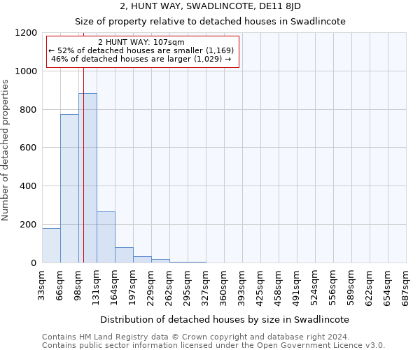 2, HUNT WAY, SWADLINCOTE, DE11 8JD: Size of property relative to detached houses in Swadlincote