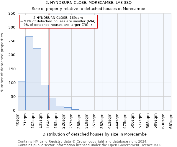 2, HYNDBURN CLOSE, MORECAMBE, LA3 3SQ: Size of property relative to detached houses in Morecambe