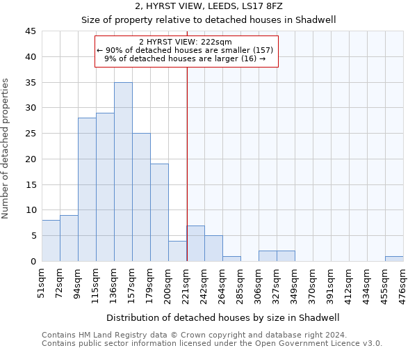 2, HYRST VIEW, LEEDS, LS17 8FZ: Size of property relative to detached houses in Shadwell