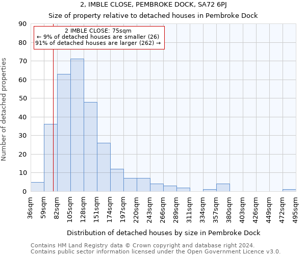 2, IMBLE CLOSE, PEMBROKE DOCK, SA72 6PJ: Size of property relative to detached houses in Pembroke Dock