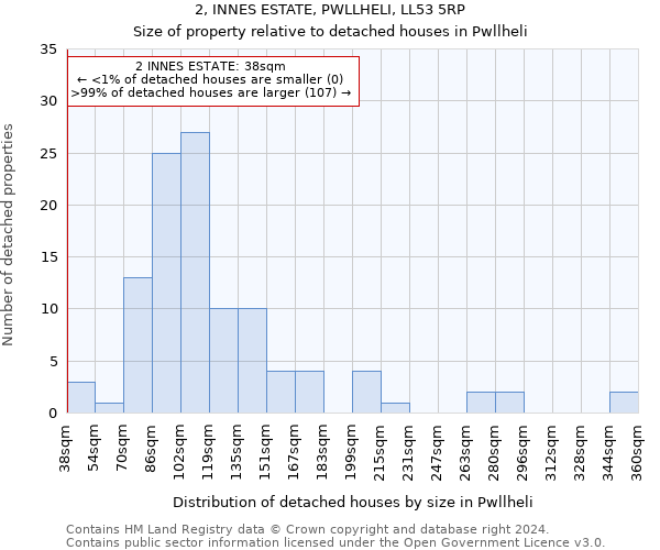 2, INNES ESTATE, PWLLHELI, LL53 5RP: Size of property relative to detached houses in Pwllheli