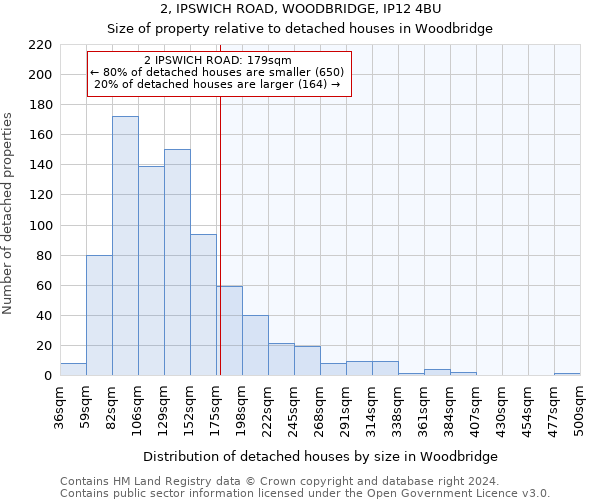 2, IPSWICH ROAD, WOODBRIDGE, IP12 4BU: Size of property relative to detached houses in Woodbridge