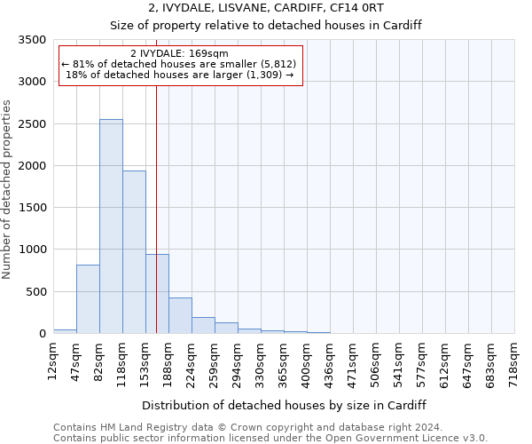 2, IVYDALE, LISVANE, CARDIFF, CF14 0RT: Size of property relative to detached houses in Cardiff