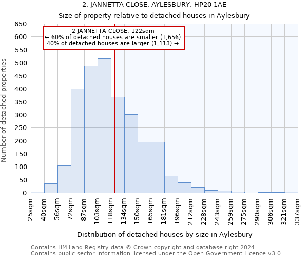 2, JANNETTA CLOSE, AYLESBURY, HP20 1AE: Size of property relative to detached houses in Aylesbury